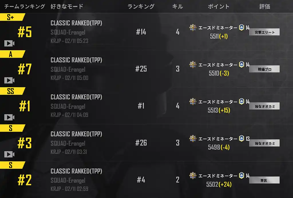 5戦目はレートが1しか増えず